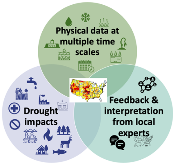 Drought Monitor Inputs